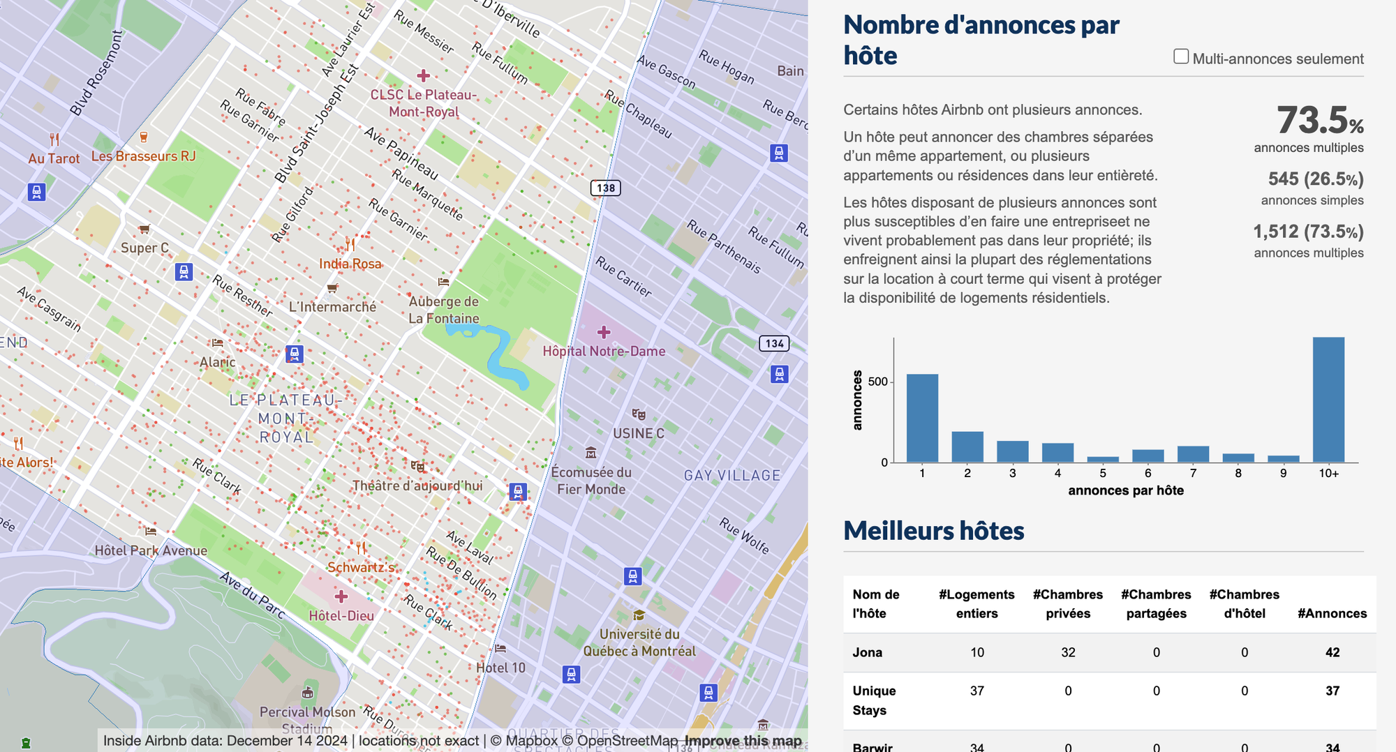 Tableau illustrant les proportions d'hôtes Airbnb louant dans le Plateau-Mont-Royal selon le nombre d'espaces à louer qu'ils affichent sur la plateforme. 